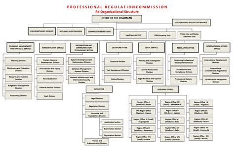 prc organizational chart|Organizational Chart .